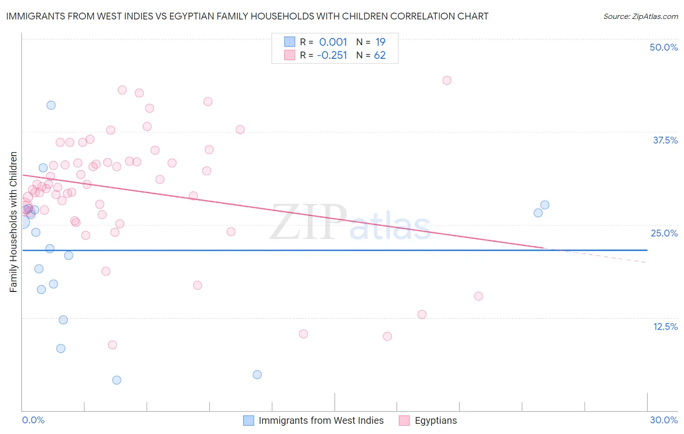 Immigrants from West Indies vs Egyptian Family Households with Children
