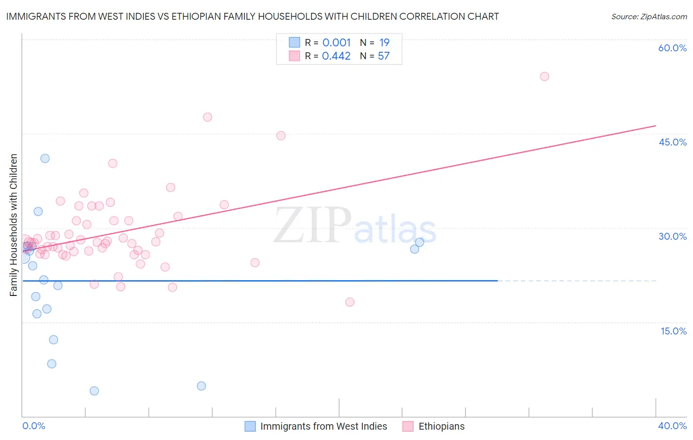 Immigrants from West Indies vs Ethiopian Family Households with Children