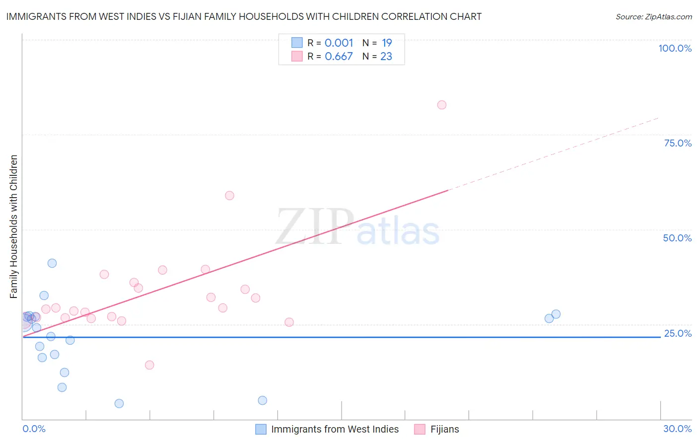 Immigrants from West Indies vs Fijian Family Households with Children