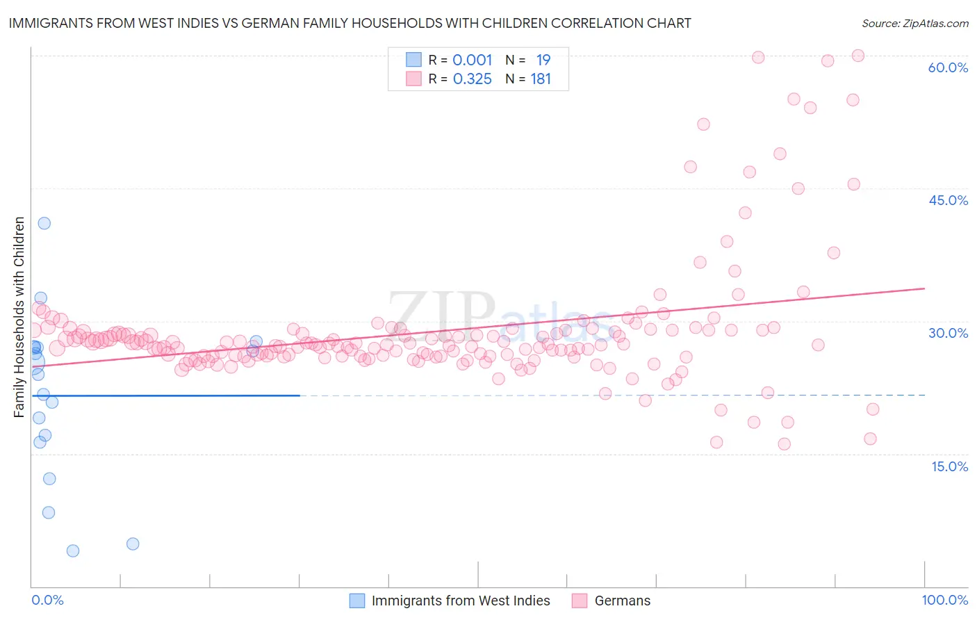 Immigrants from West Indies vs German Family Households with Children