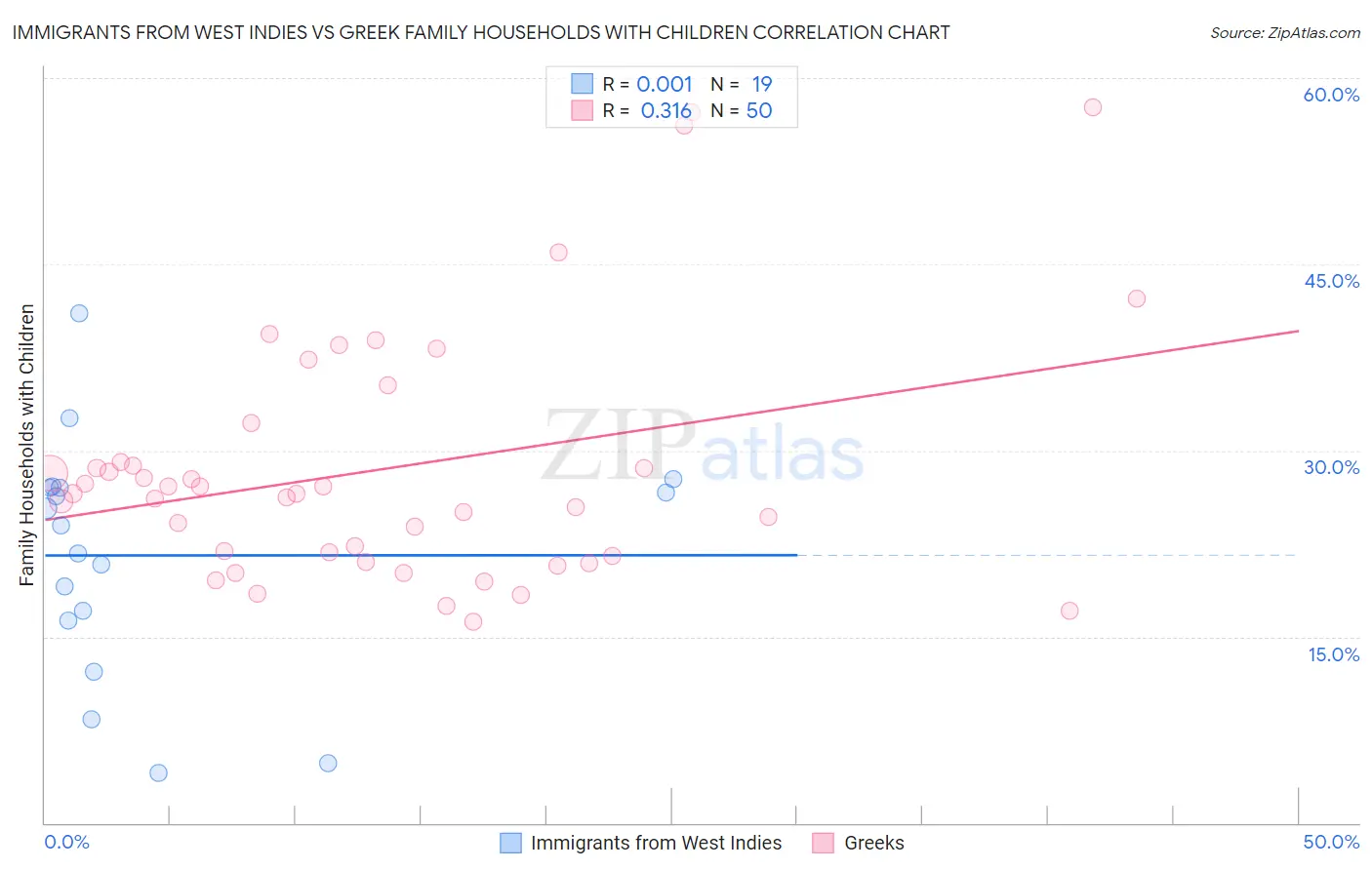 Immigrants from West Indies vs Greek Family Households with Children