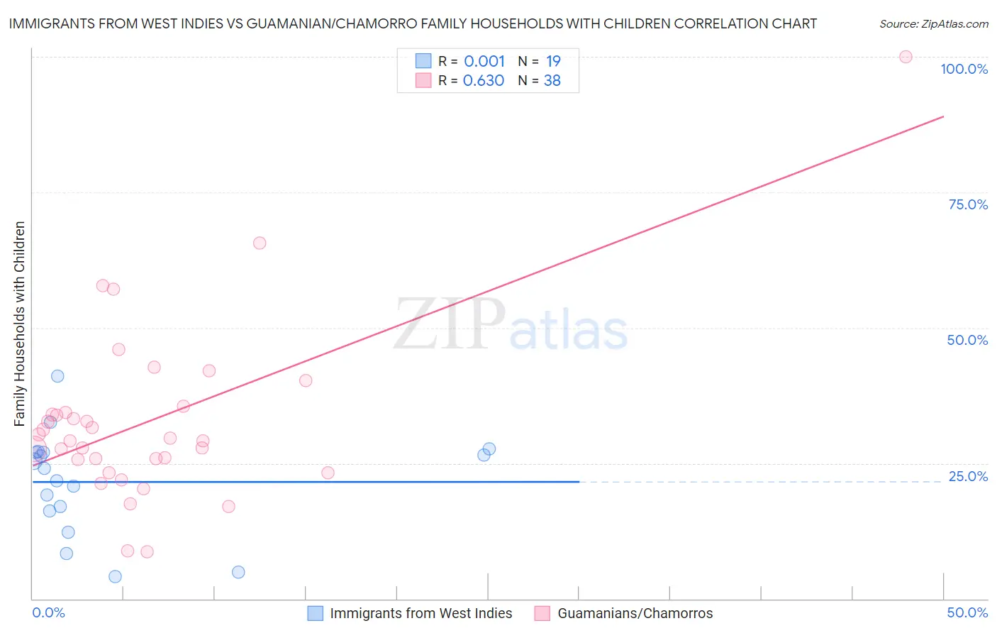 Immigrants from West Indies vs Guamanian/Chamorro Family Households with Children