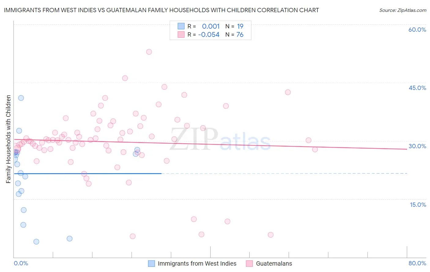 Immigrants from West Indies vs Guatemalan Family Households with Children