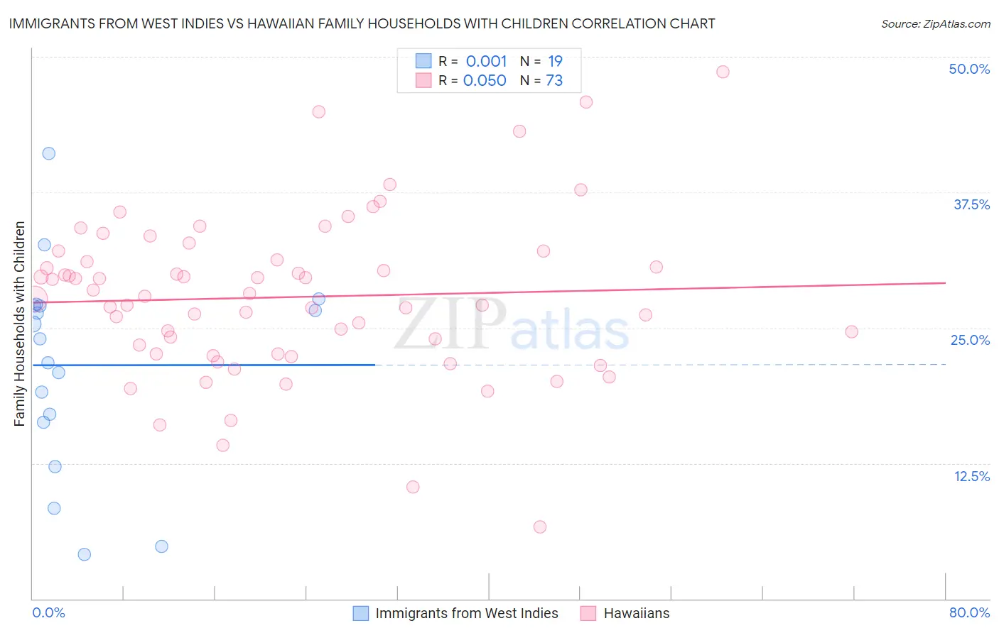 Immigrants from West Indies vs Hawaiian Family Households with Children