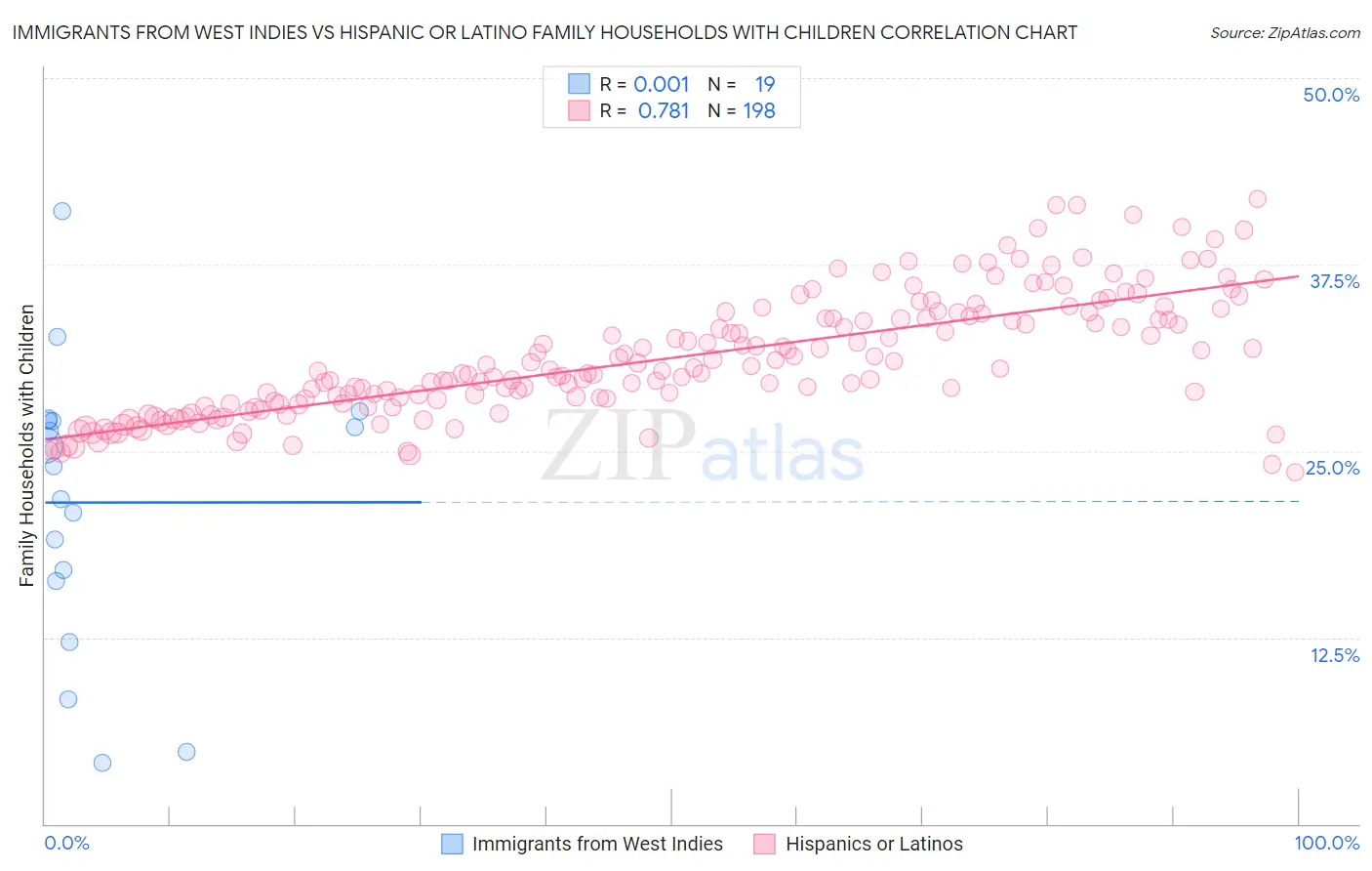 Immigrants from West Indies vs Hispanic or Latino Family Households with Children