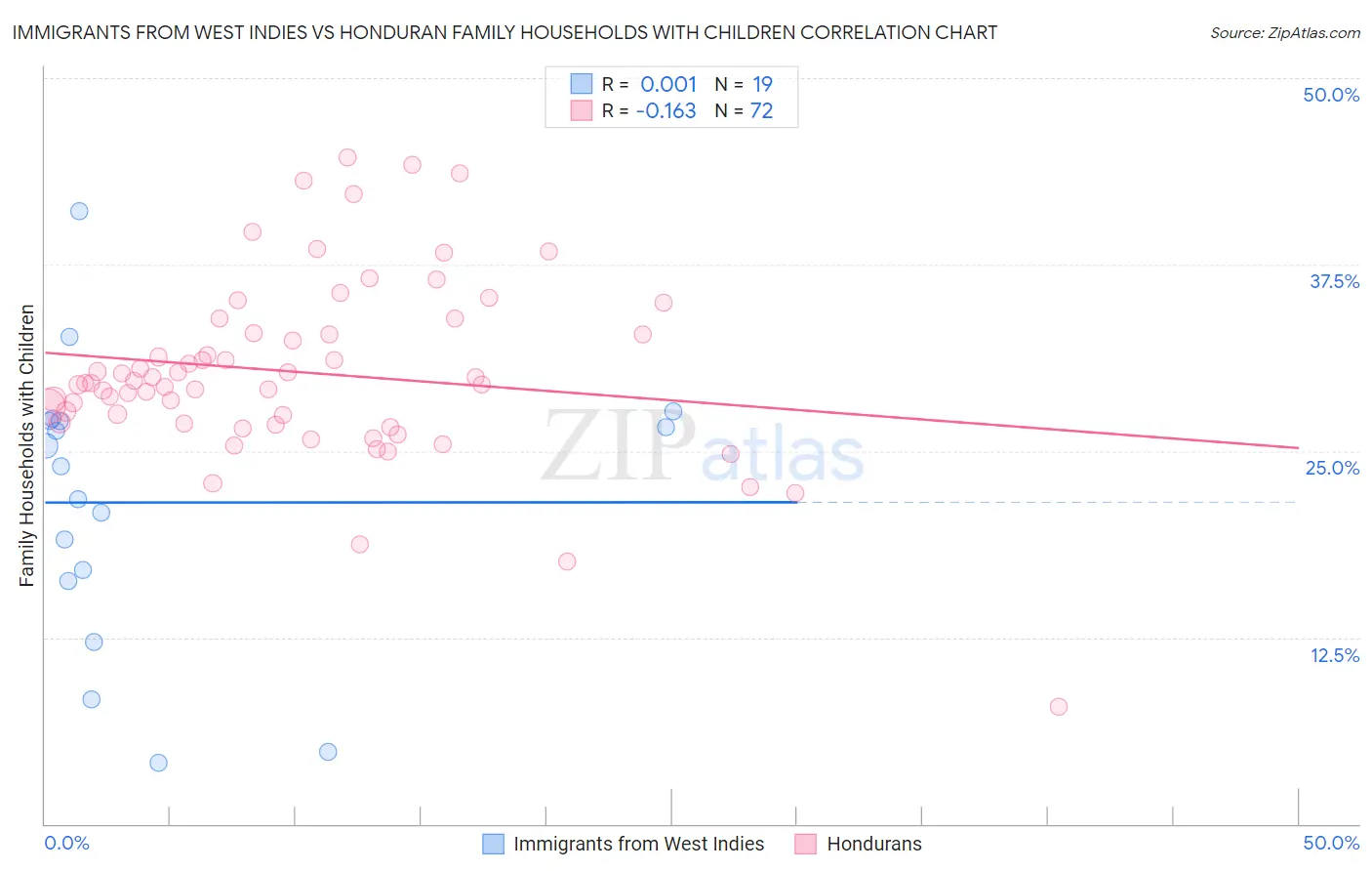 Immigrants from West Indies vs Honduran Family Households with Children