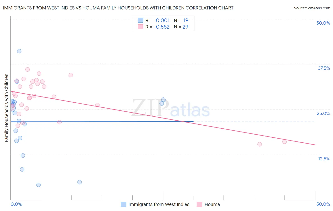 Immigrants from West Indies vs Houma Family Households with Children