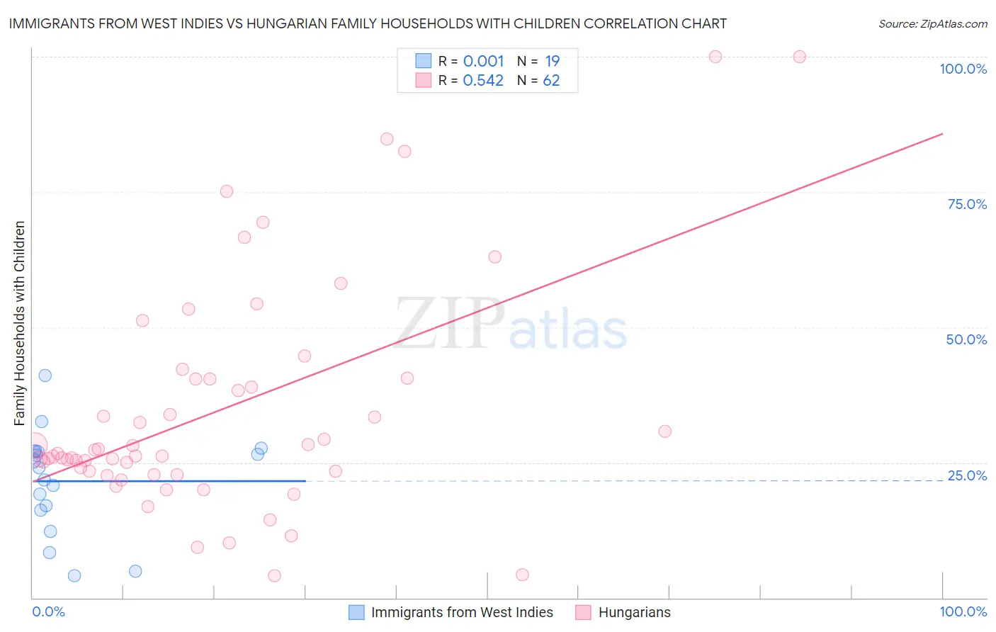 Immigrants from West Indies vs Hungarian Family Households with Children