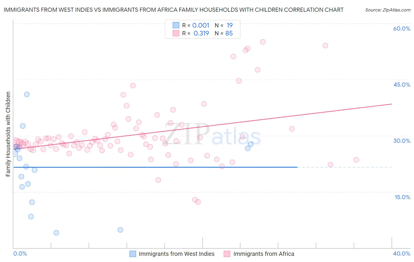 Immigrants from West Indies vs Immigrants from Africa Family Households with Children