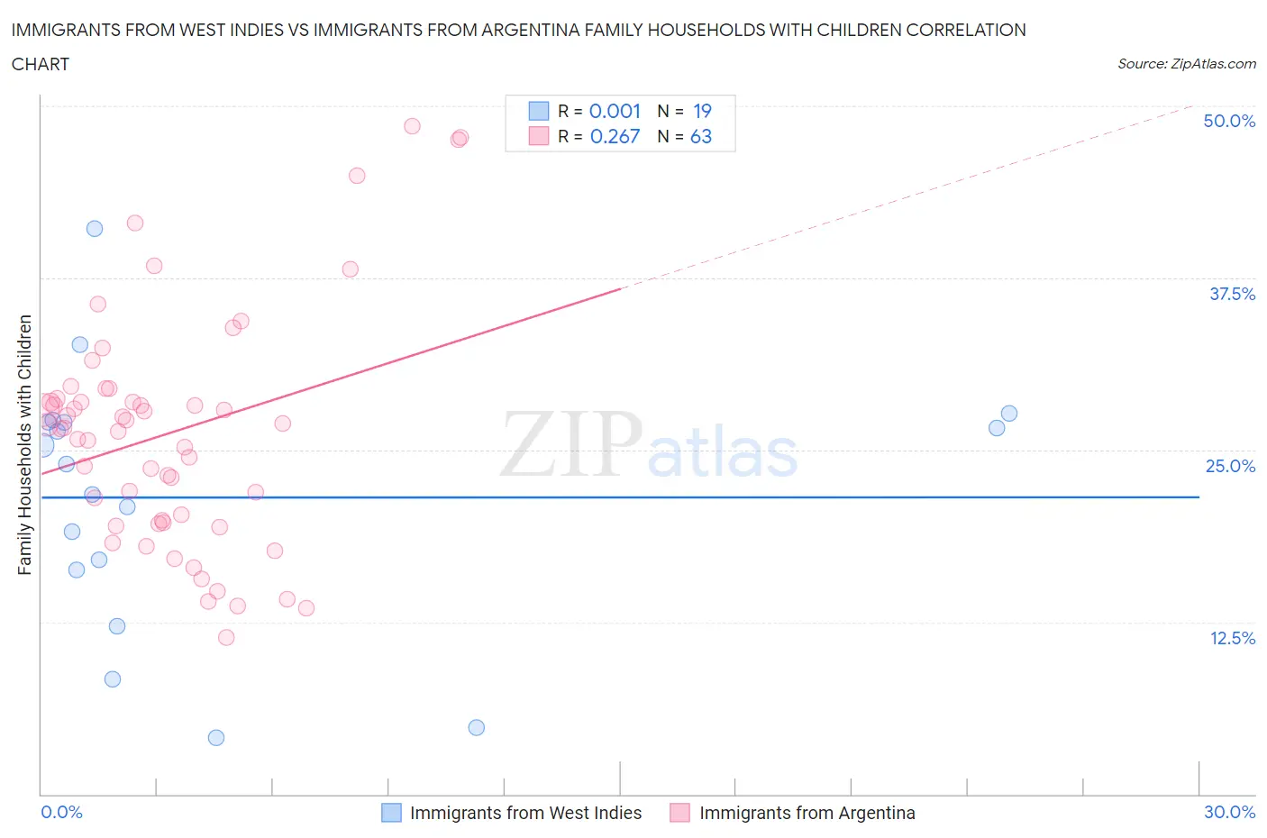 Immigrants from West Indies vs Immigrants from Argentina Family Households with Children