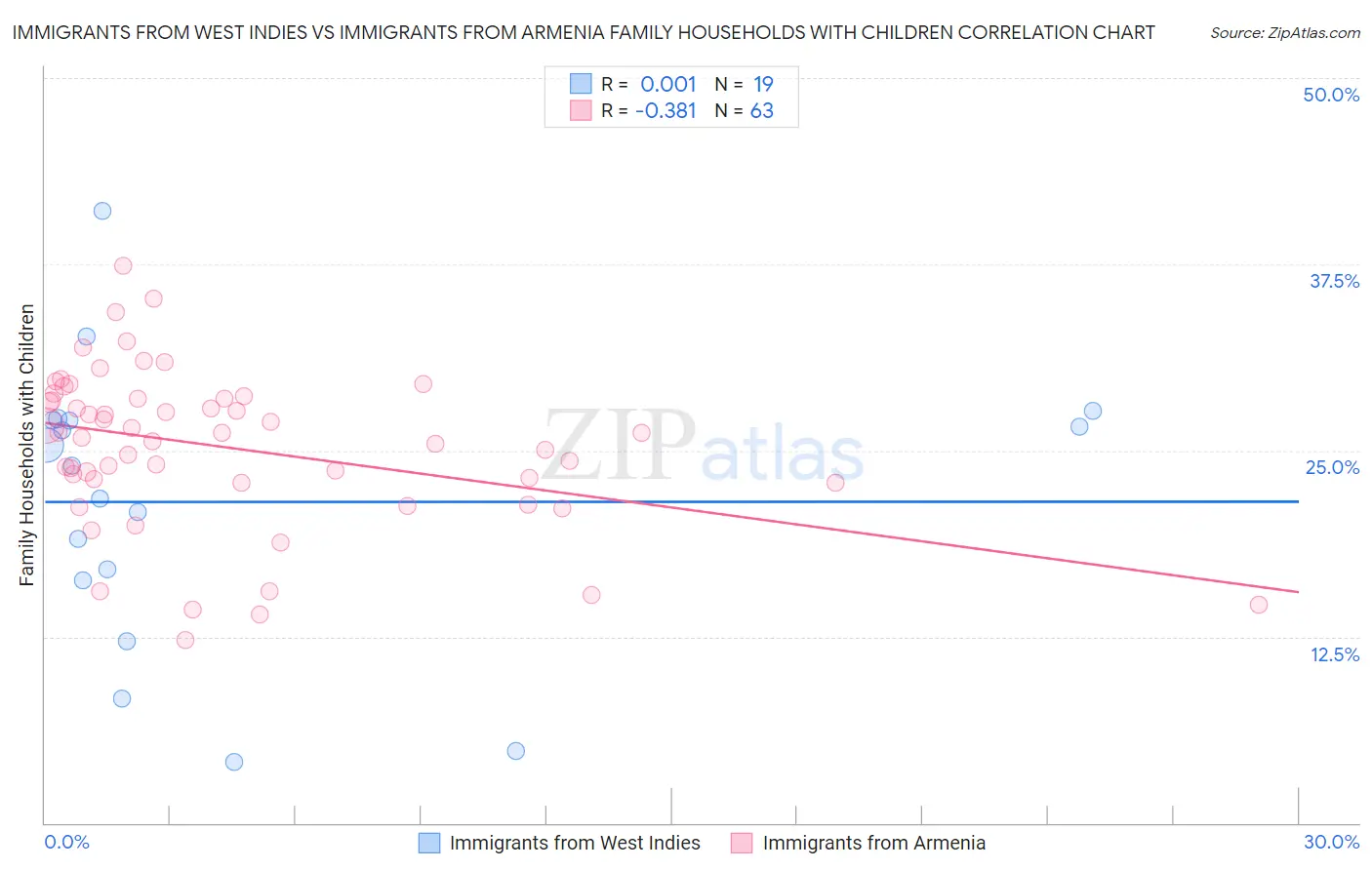 Immigrants from West Indies vs Immigrants from Armenia Family Households with Children