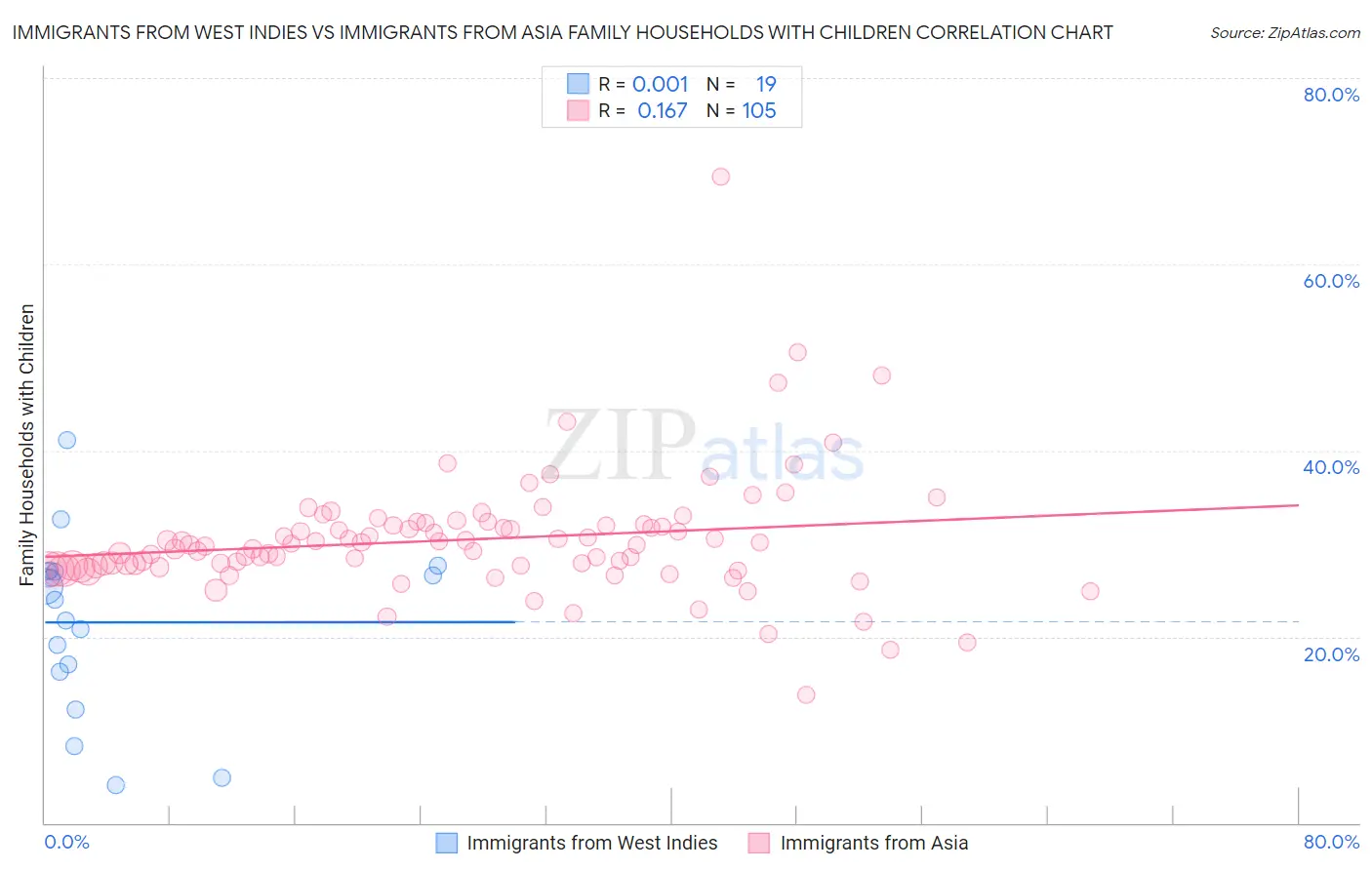 Immigrants from West Indies vs Immigrants from Asia Family Households with Children