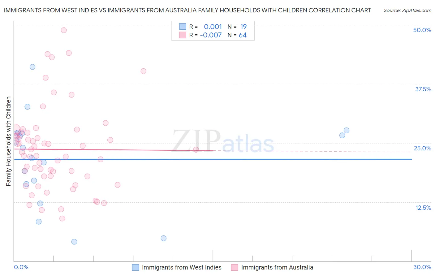 Immigrants from West Indies vs Immigrants from Australia Family Households with Children