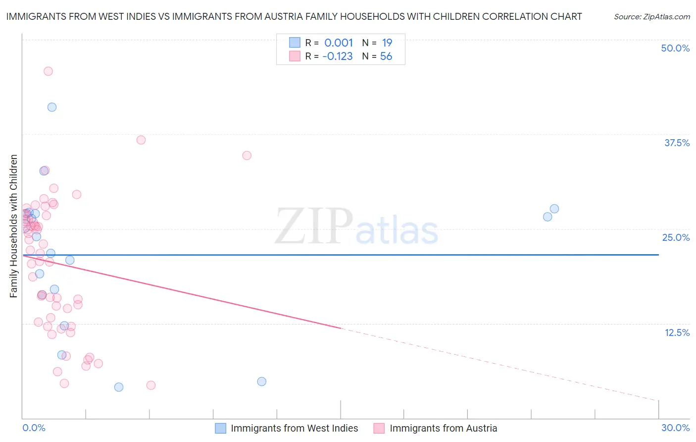Immigrants from West Indies vs Immigrants from Austria Family Households with Children