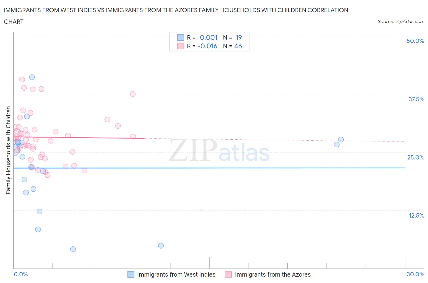Immigrants from West Indies vs Immigrants from the Azores Family Households with Children