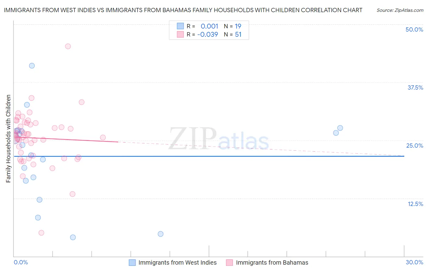 Immigrants from West Indies vs Immigrants from Bahamas Family Households with Children