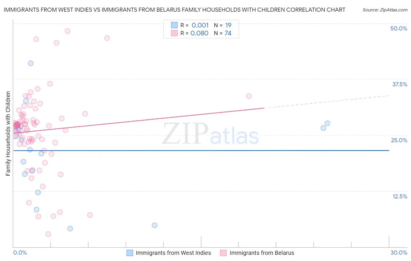 Immigrants from West Indies vs Immigrants from Belarus Family Households with Children