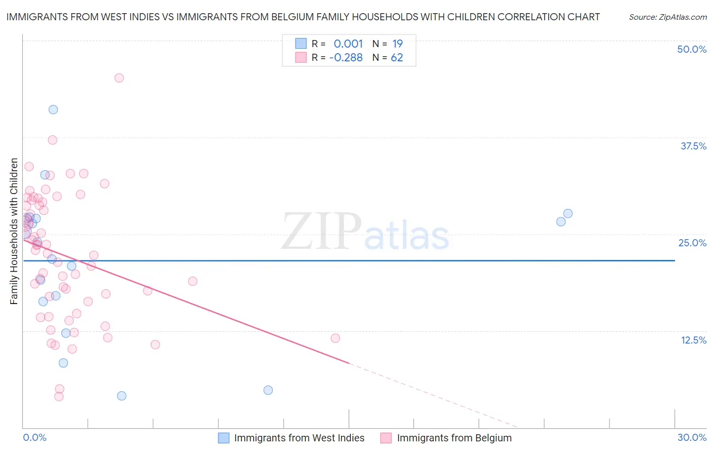Immigrants from West Indies vs Immigrants from Belgium Family Households with Children