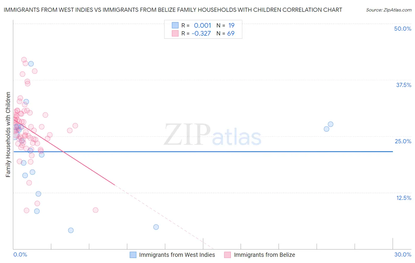 Immigrants from West Indies vs Immigrants from Belize Family Households with Children