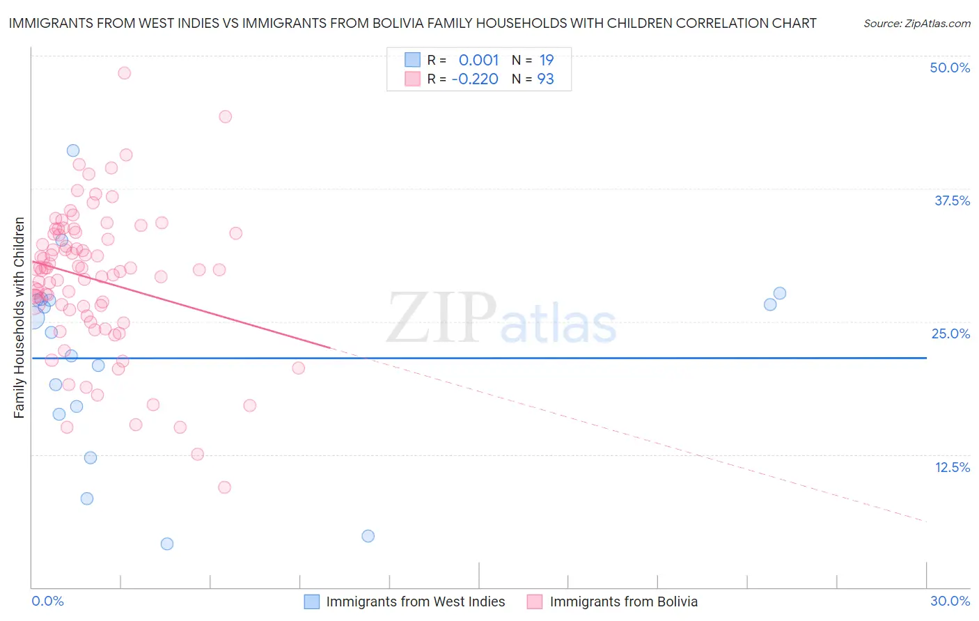 Immigrants from West Indies vs Immigrants from Bolivia Family Households with Children