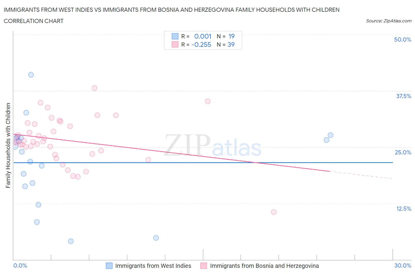 Immigrants from West Indies vs Immigrants from Bosnia and Herzegovina Family Households with Children