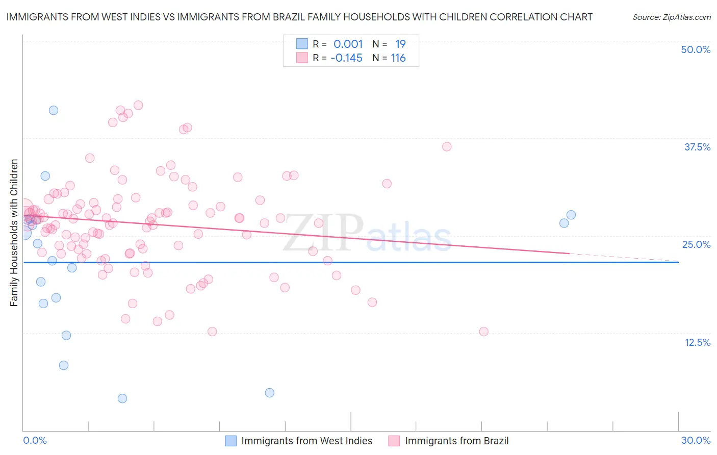 Immigrants from West Indies vs Immigrants from Brazil Family Households with Children