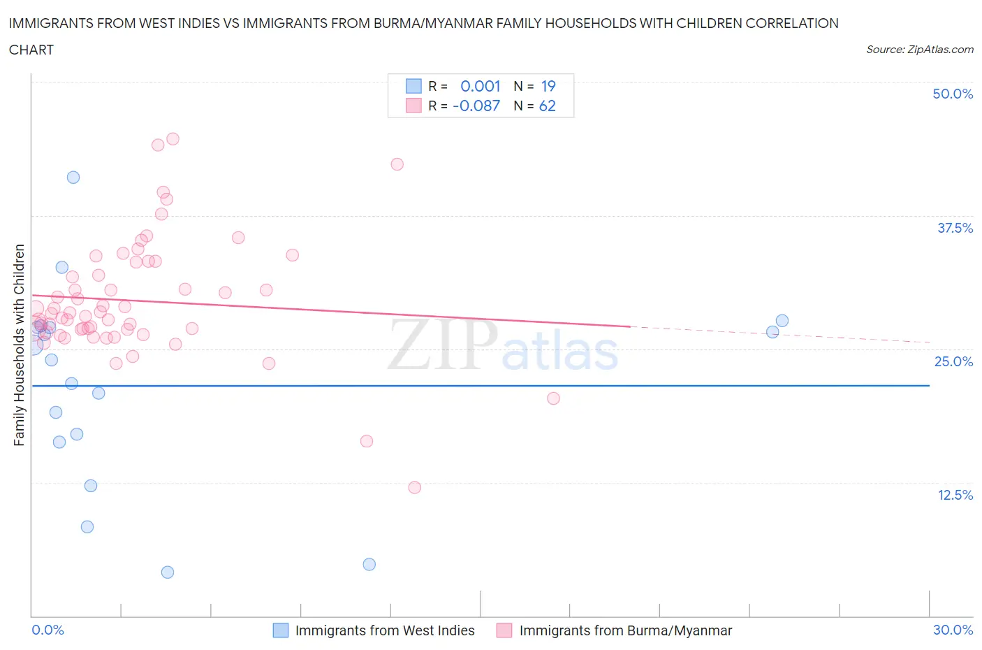 Immigrants from West Indies vs Immigrants from Burma/Myanmar Family Households with Children