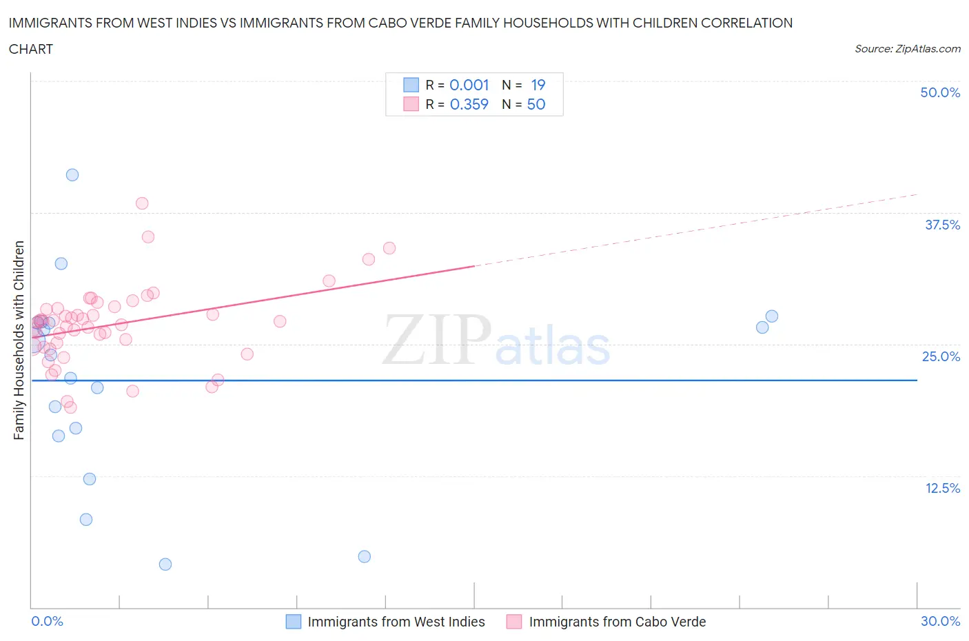 Immigrants from West Indies vs Immigrants from Cabo Verde Family Households with Children
