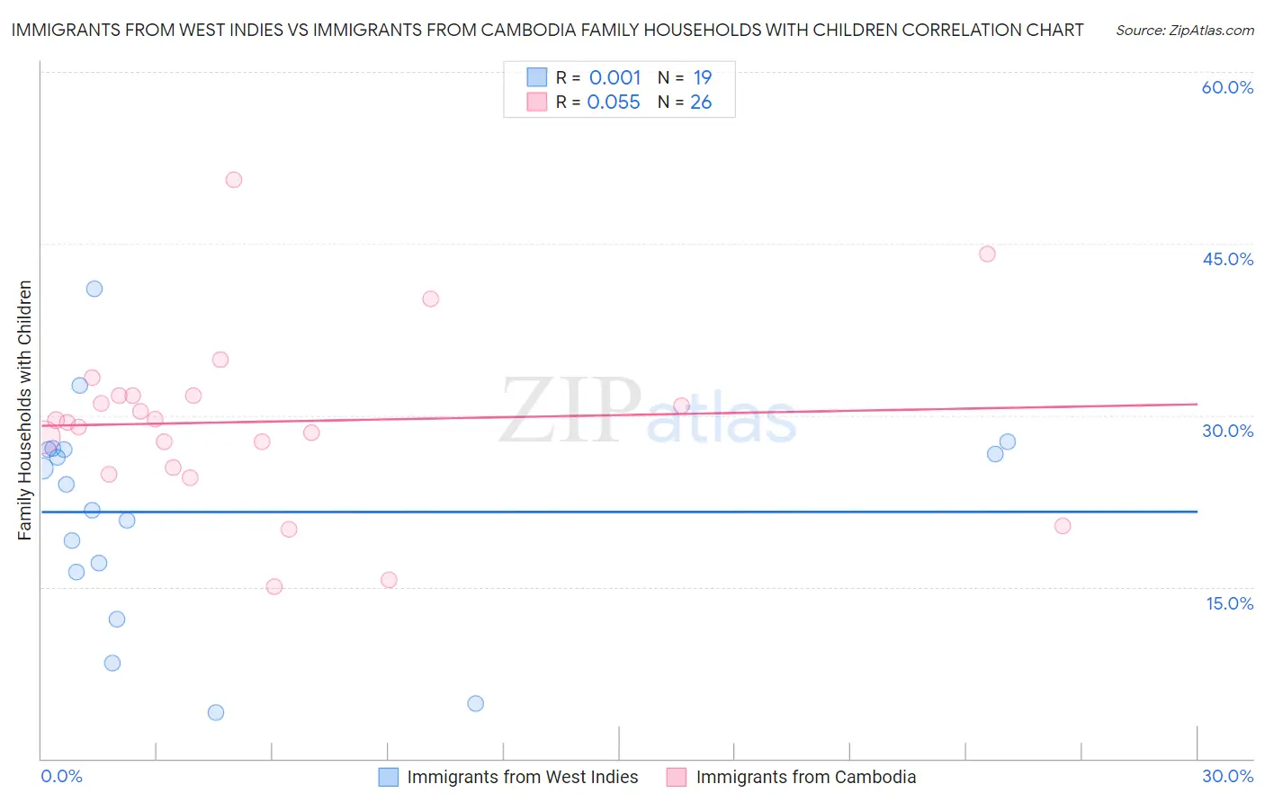 Immigrants from West Indies vs Immigrants from Cambodia Family Households with Children
