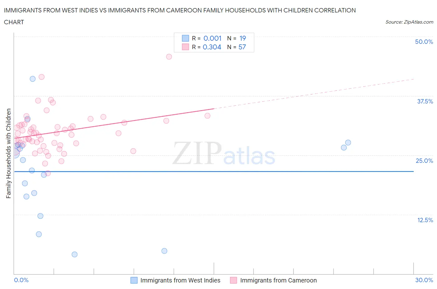 Immigrants from West Indies vs Immigrants from Cameroon Family Households with Children