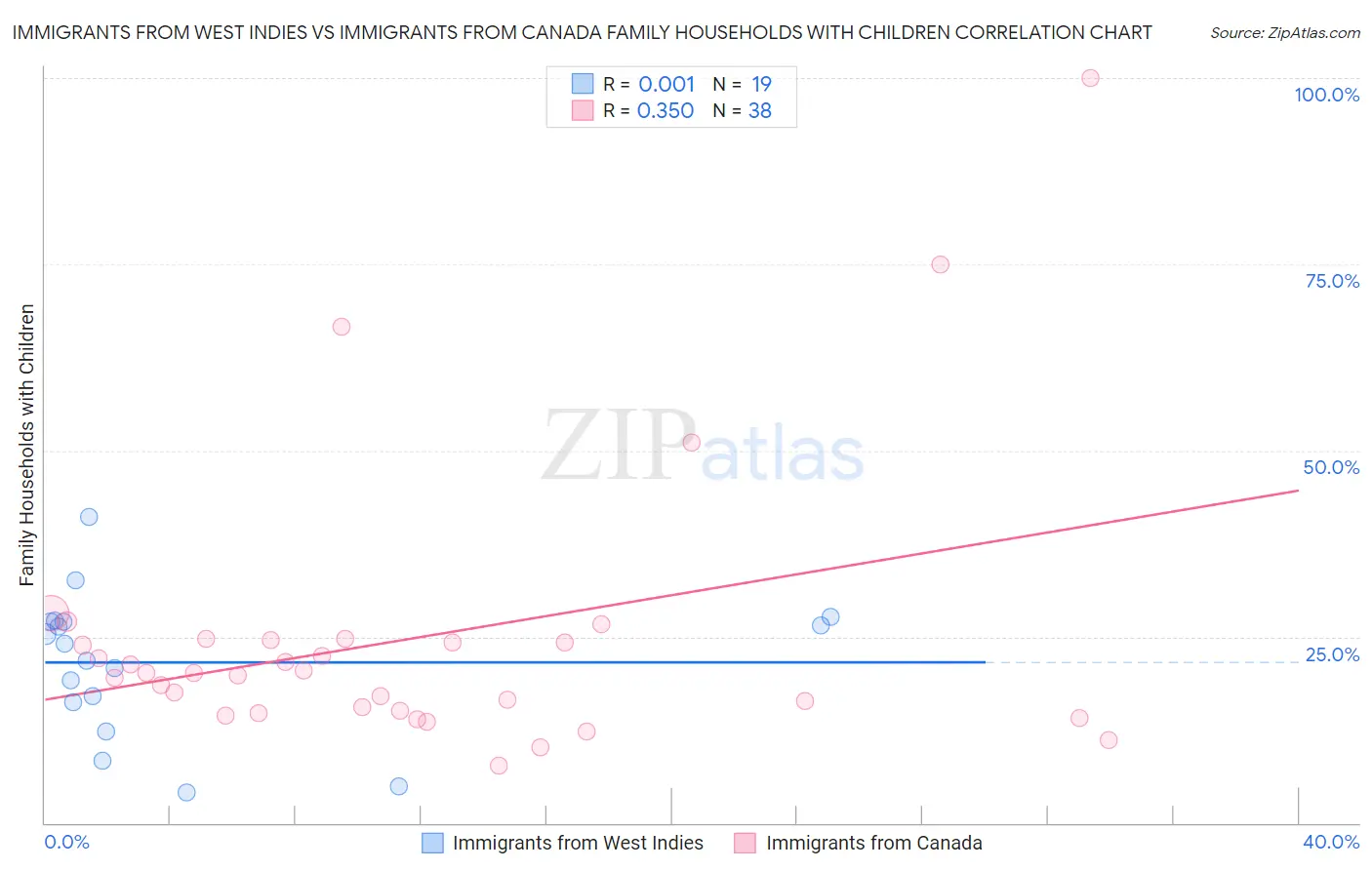 Immigrants from West Indies vs Immigrants from Canada Family Households with Children