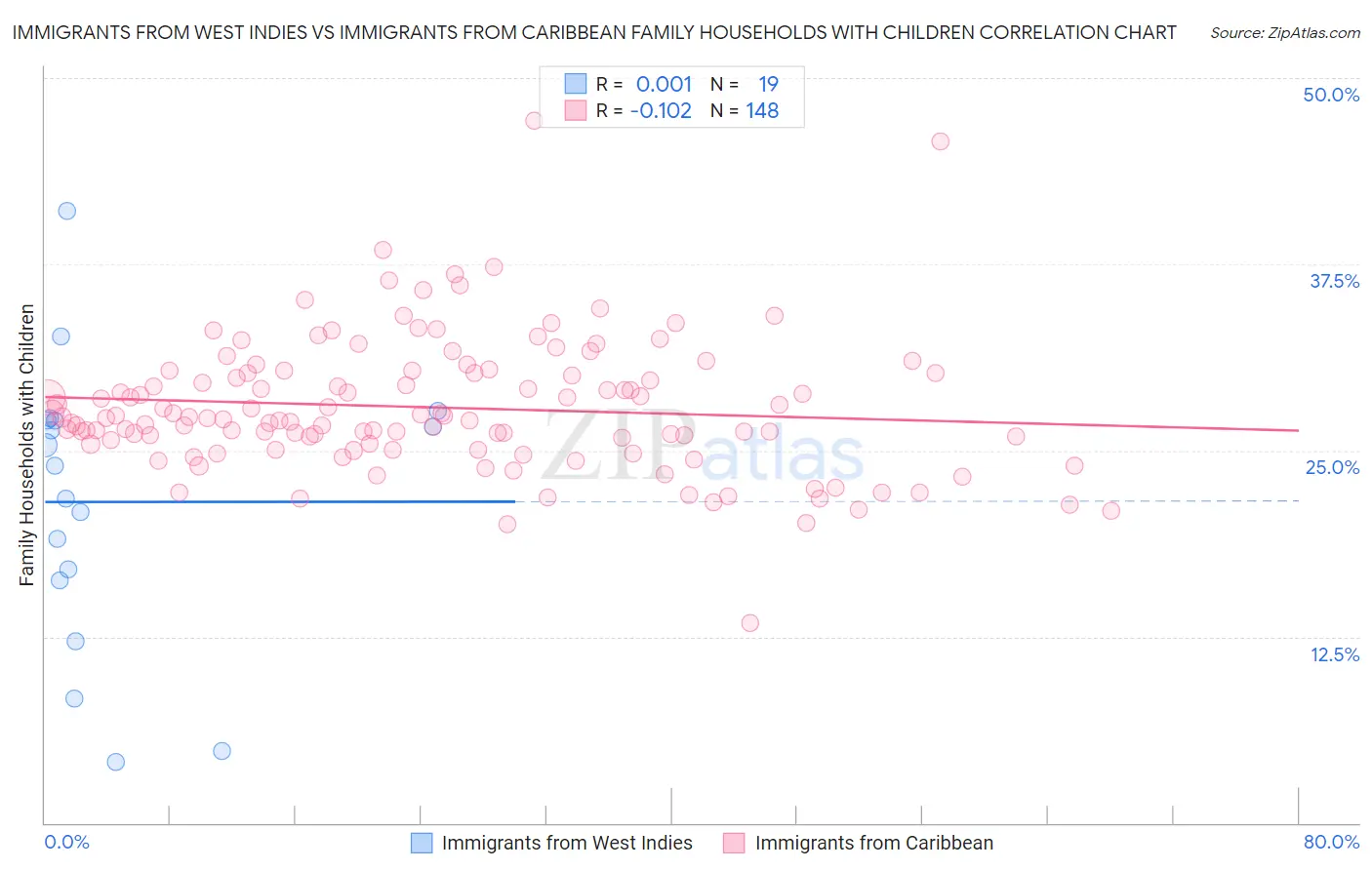 Immigrants from West Indies vs Immigrants from Caribbean Family Households with Children