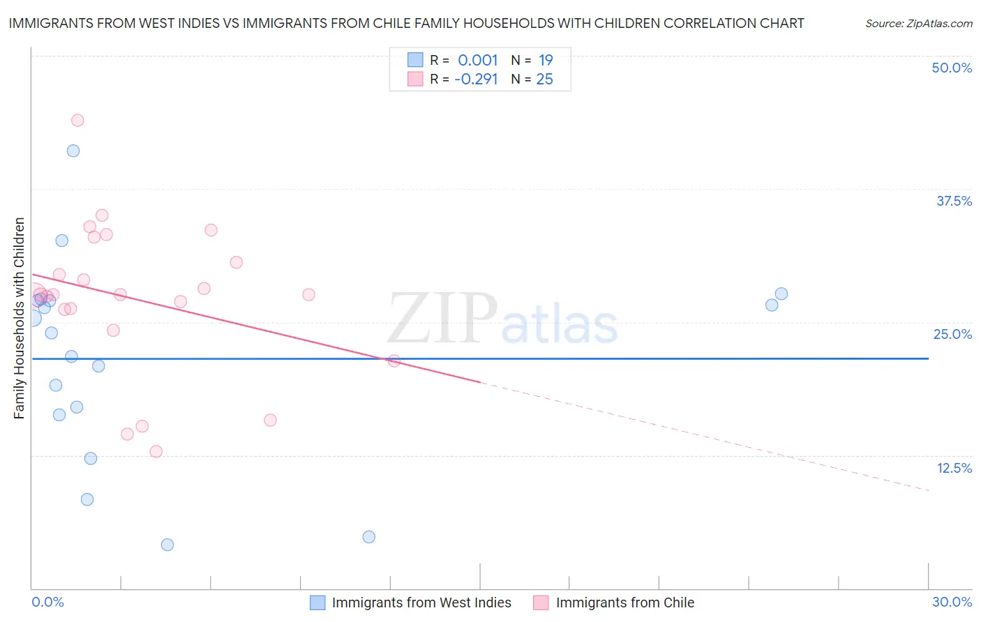 Immigrants from West Indies vs Immigrants from Chile Family Households with Children