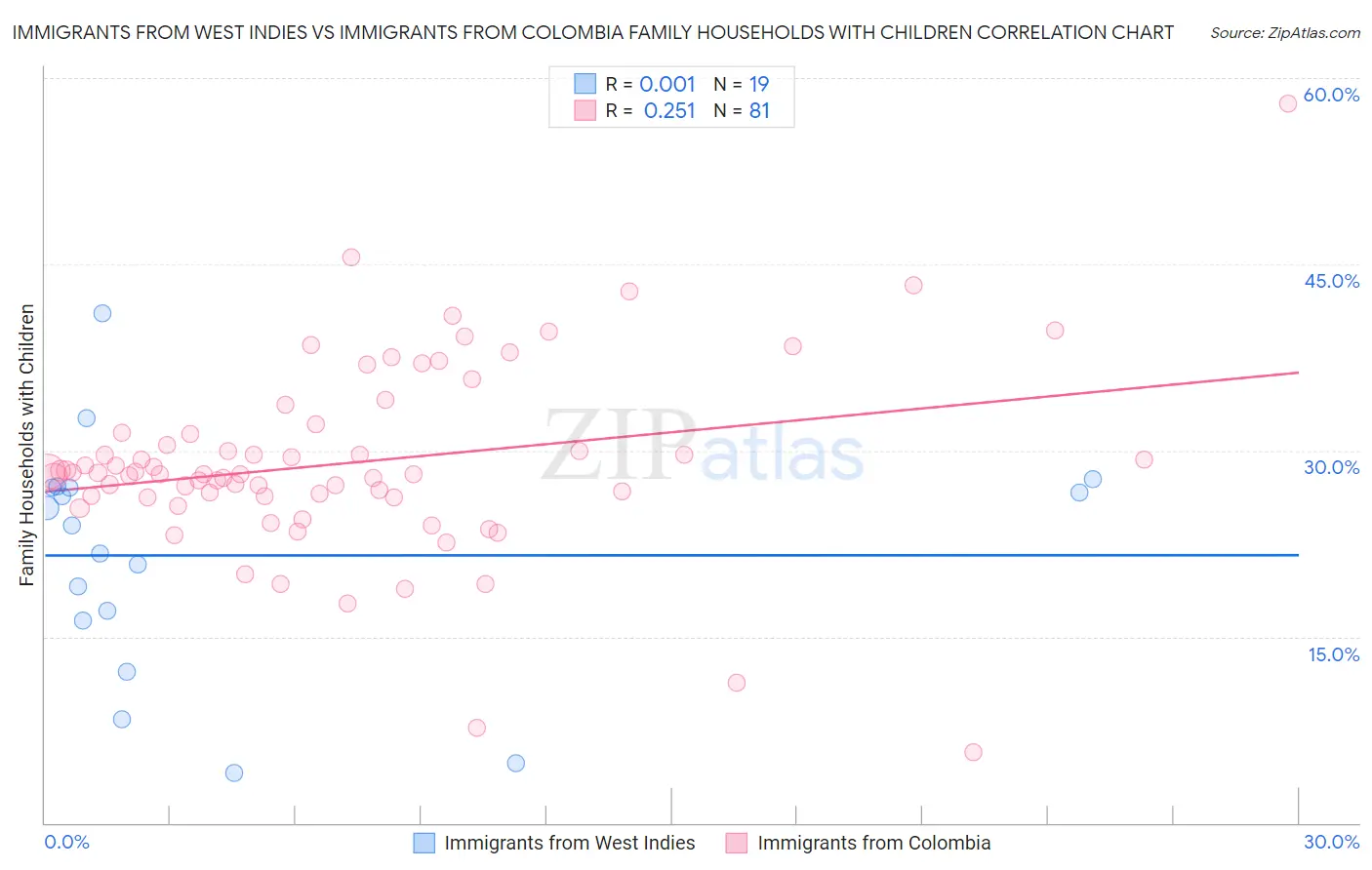 Immigrants from West Indies vs Immigrants from Colombia Family Households with Children