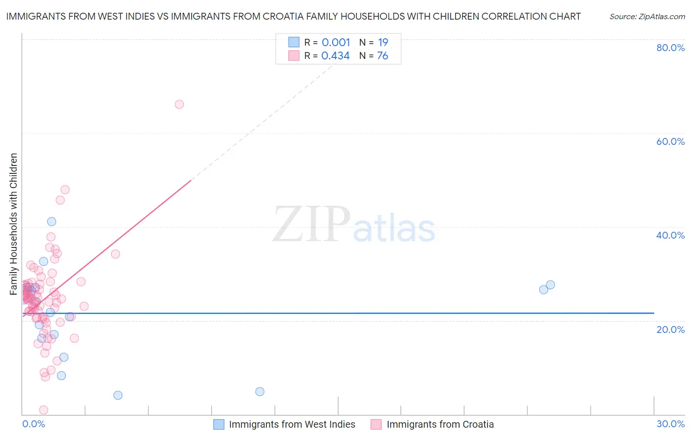 Immigrants from West Indies vs Immigrants from Croatia Family Households with Children