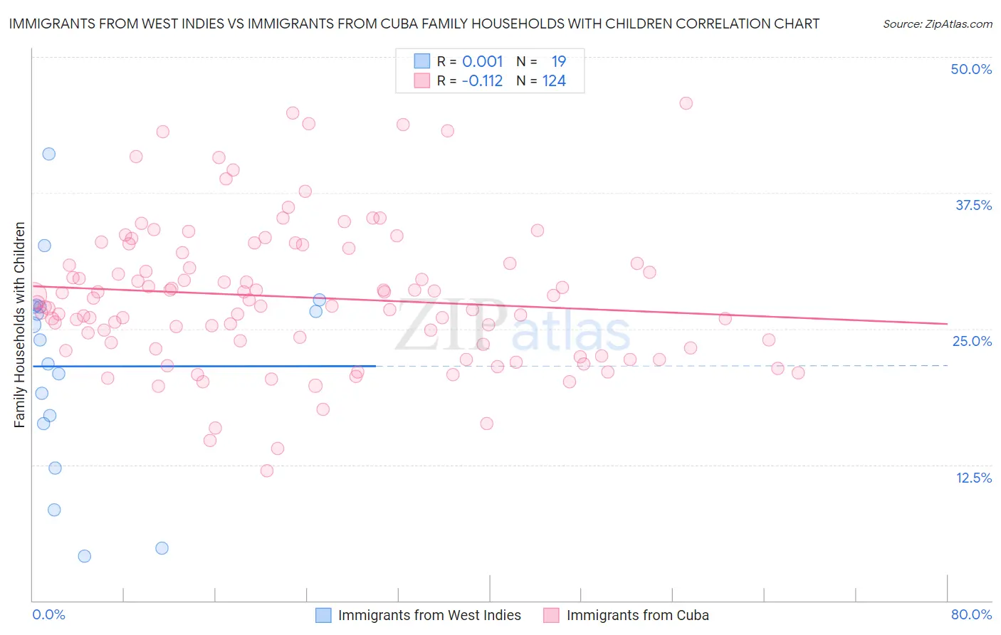 Immigrants from West Indies vs Immigrants from Cuba Family Households with Children