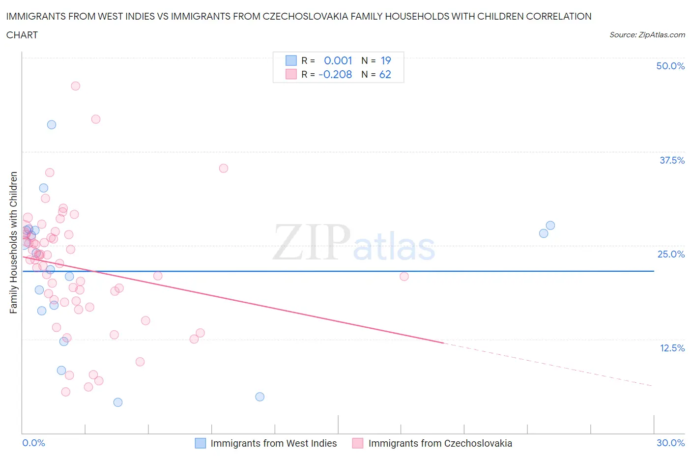 Immigrants from West Indies vs Immigrants from Czechoslovakia Family Households with Children
