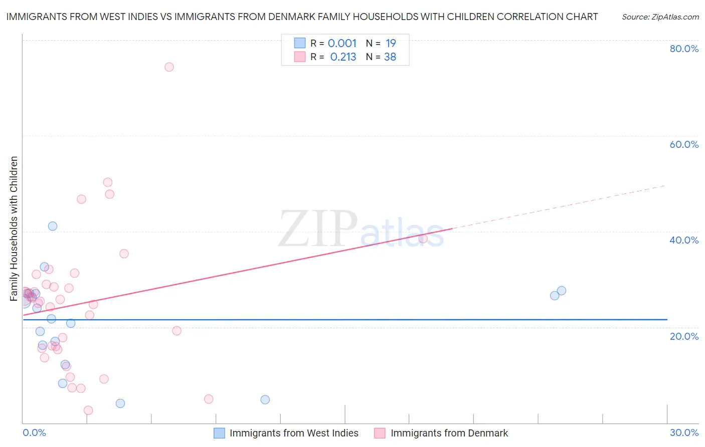 Immigrants from West Indies vs Immigrants from Denmark Family Households with Children