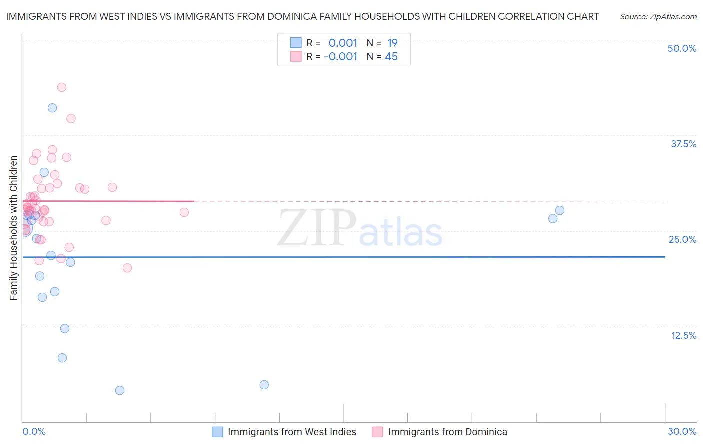 Immigrants from West Indies vs Immigrants from Dominica Family Households with Children