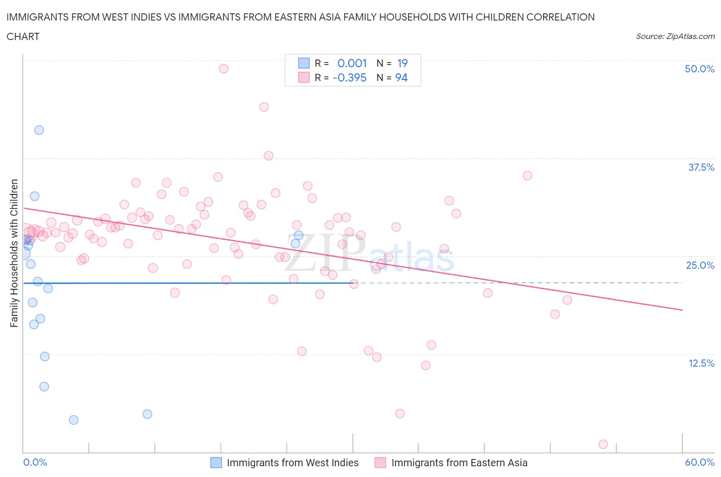 Immigrants from West Indies vs Immigrants from Eastern Asia Family Households with Children