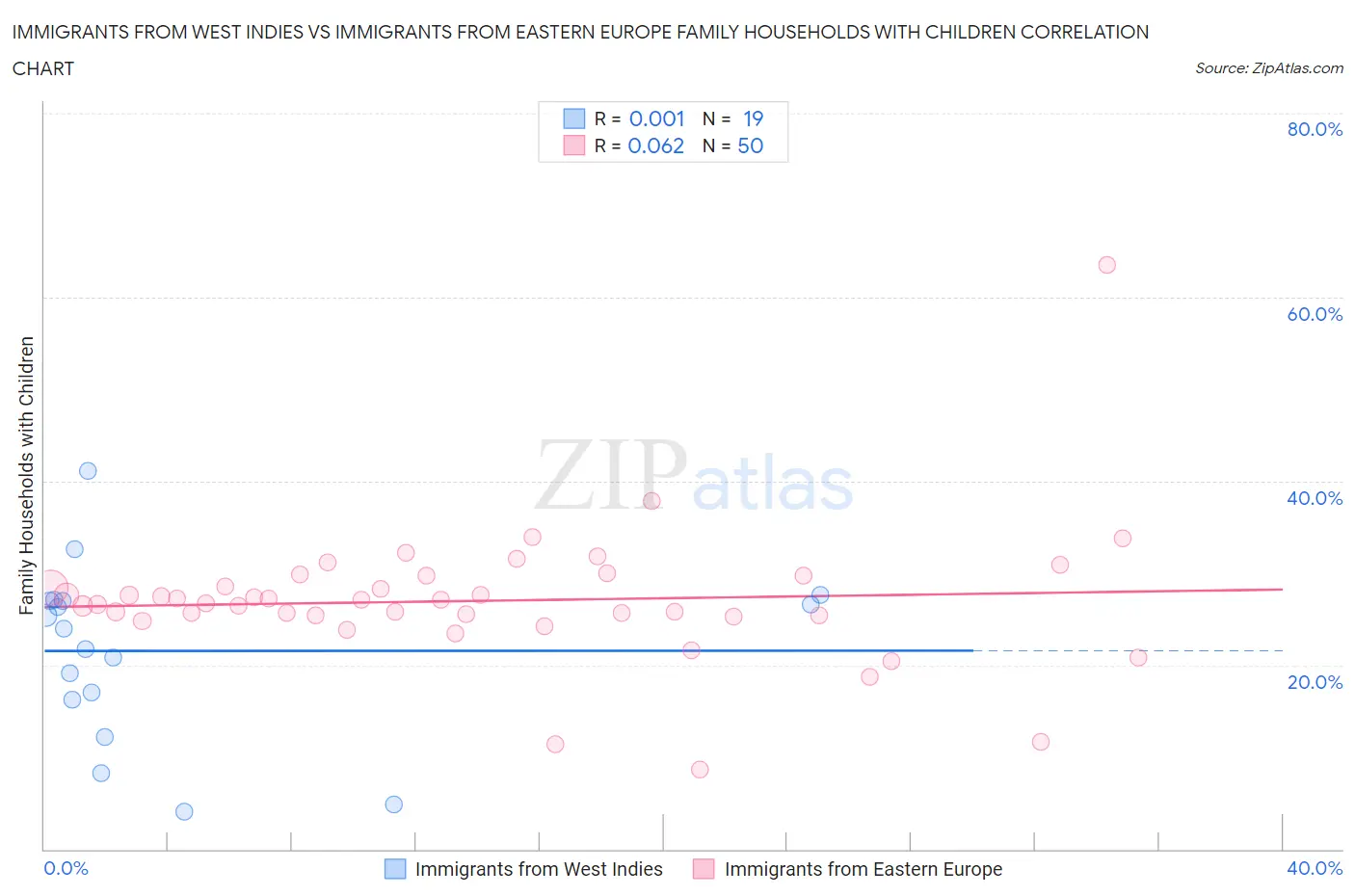 Immigrants from West Indies vs Immigrants from Eastern Europe Family Households with Children