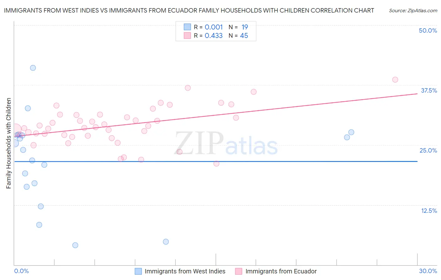 Immigrants from West Indies vs Immigrants from Ecuador Family Households with Children