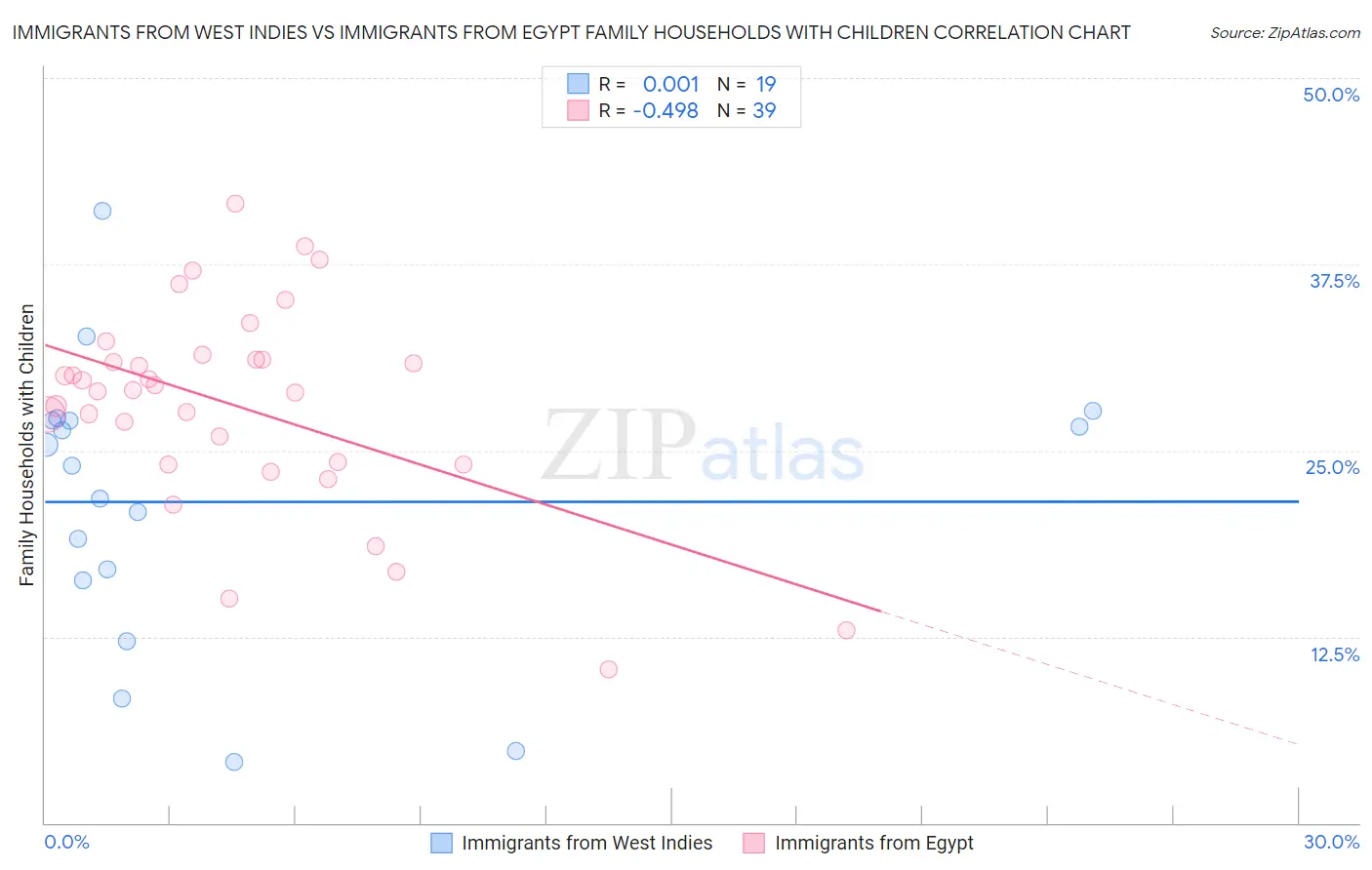 Immigrants from West Indies vs Immigrants from Egypt Family Households with Children