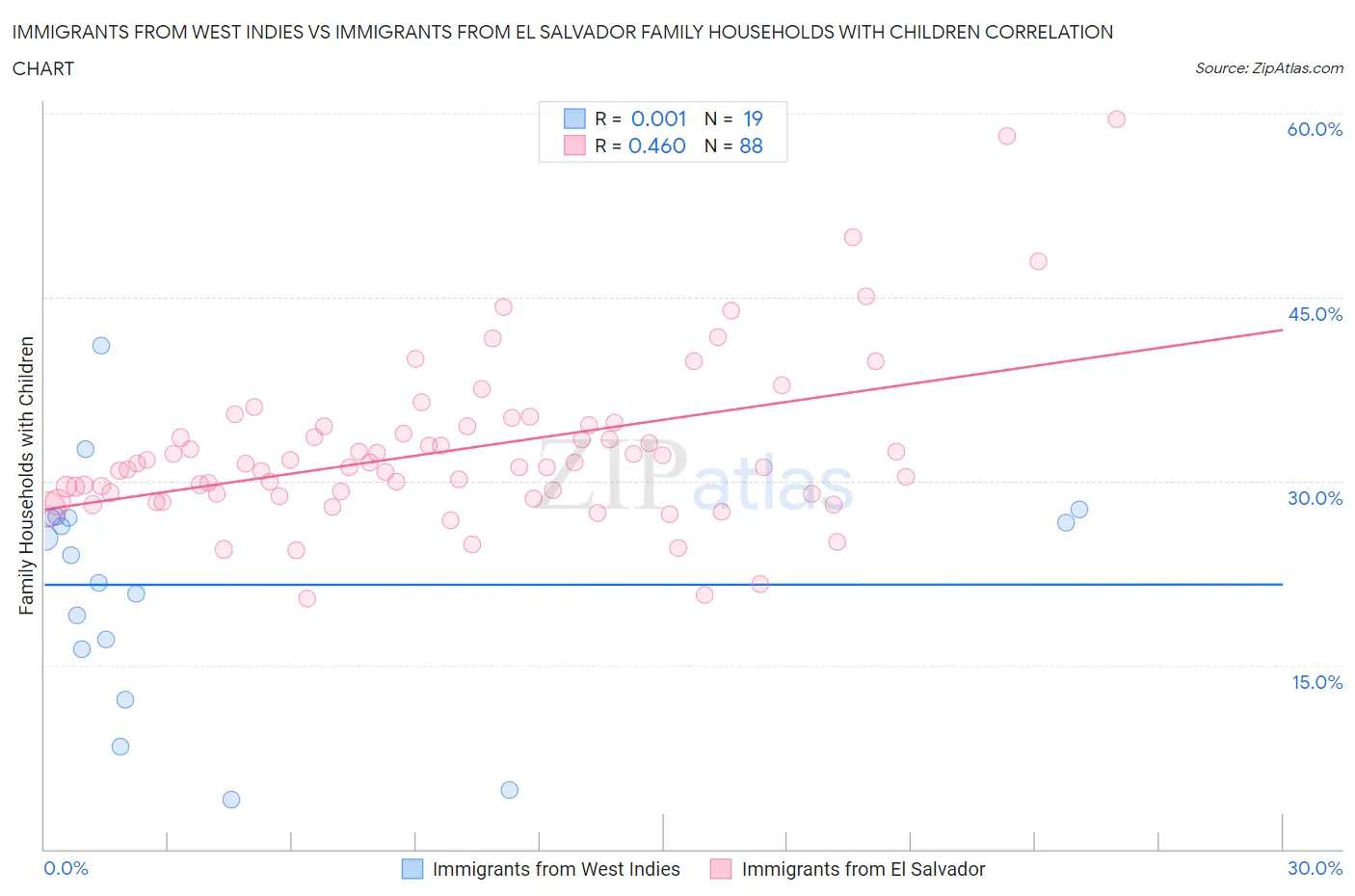 Immigrants from West Indies vs Immigrants from El Salvador Family Households with Children