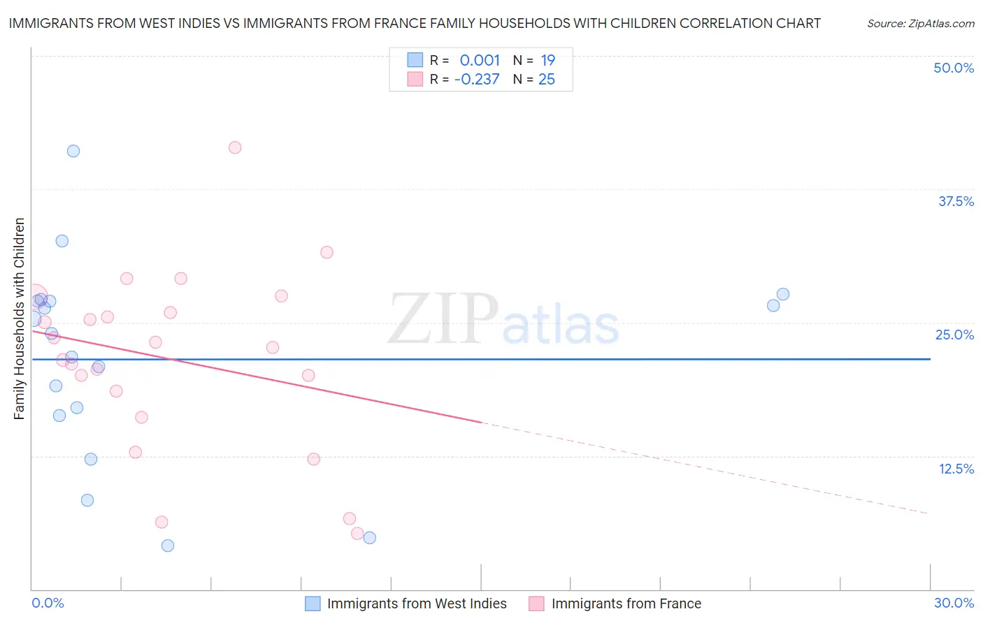 Immigrants from West Indies vs Immigrants from France Family Households with Children