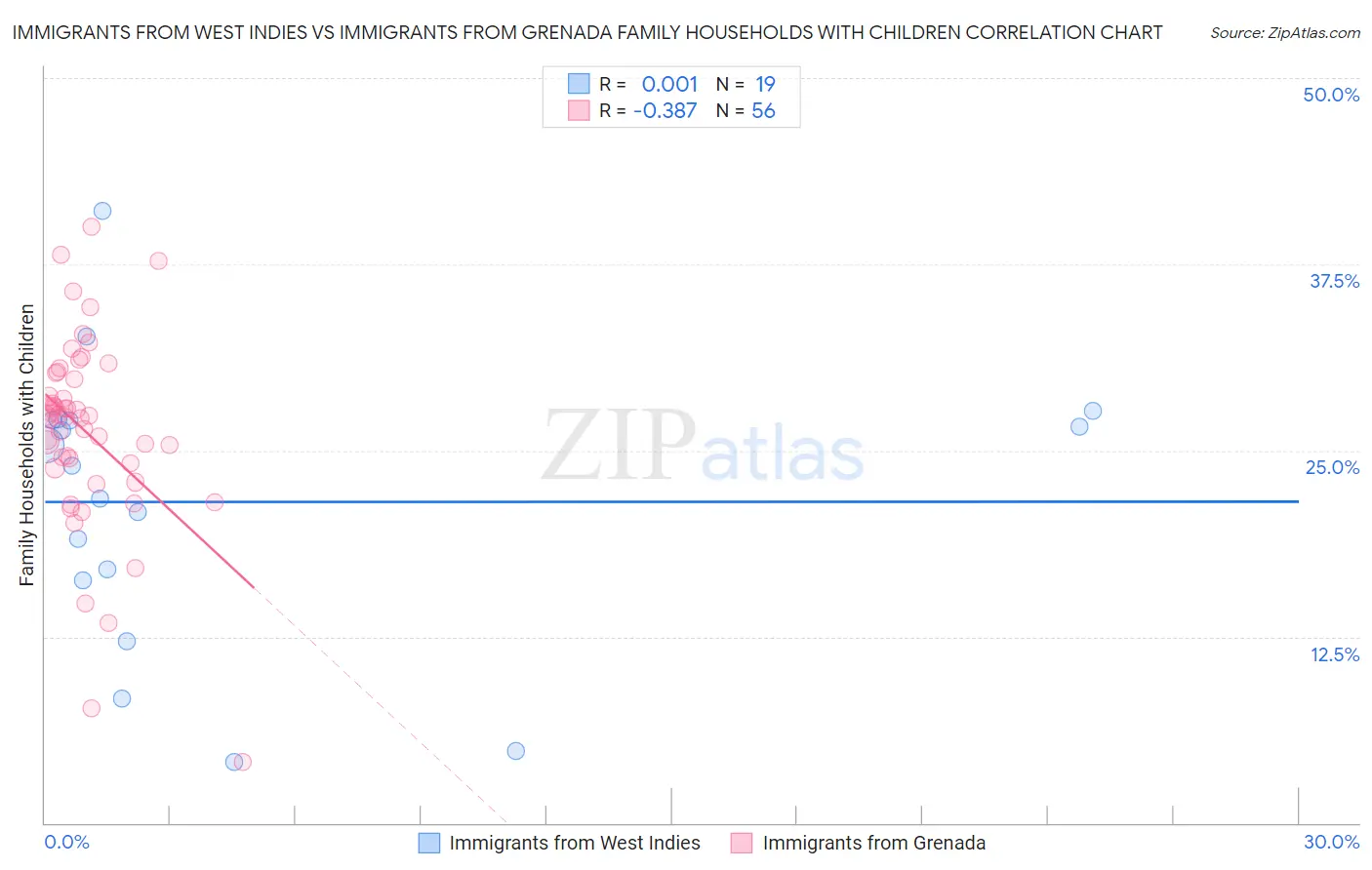 Immigrants from West Indies vs Immigrants from Grenada Family Households with Children