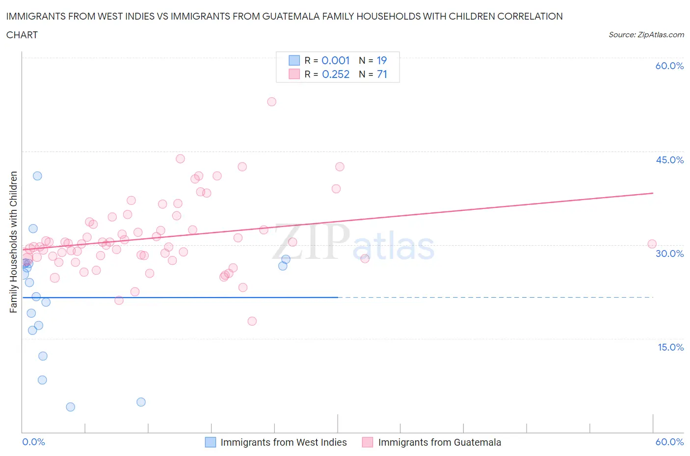 Immigrants from West Indies vs Immigrants from Guatemala Family Households with Children