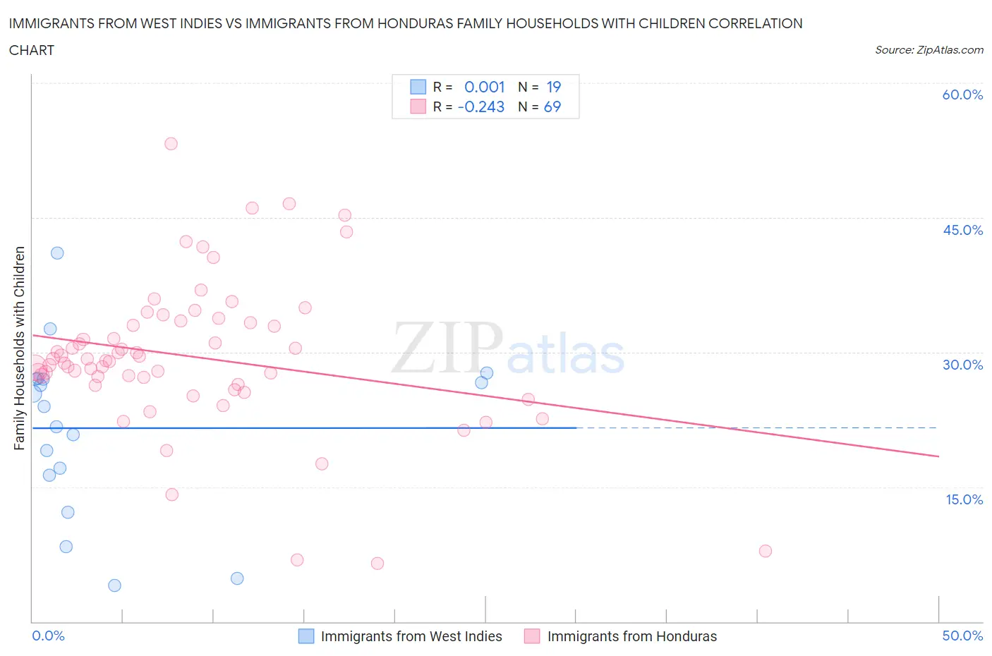 Immigrants from West Indies vs Immigrants from Honduras Family Households with Children