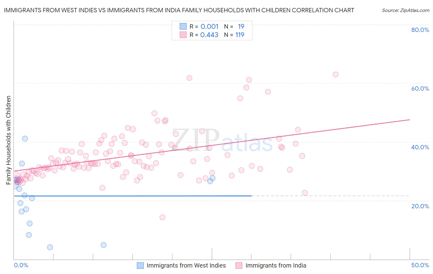Immigrants from West Indies vs Immigrants from India Family Households with Children