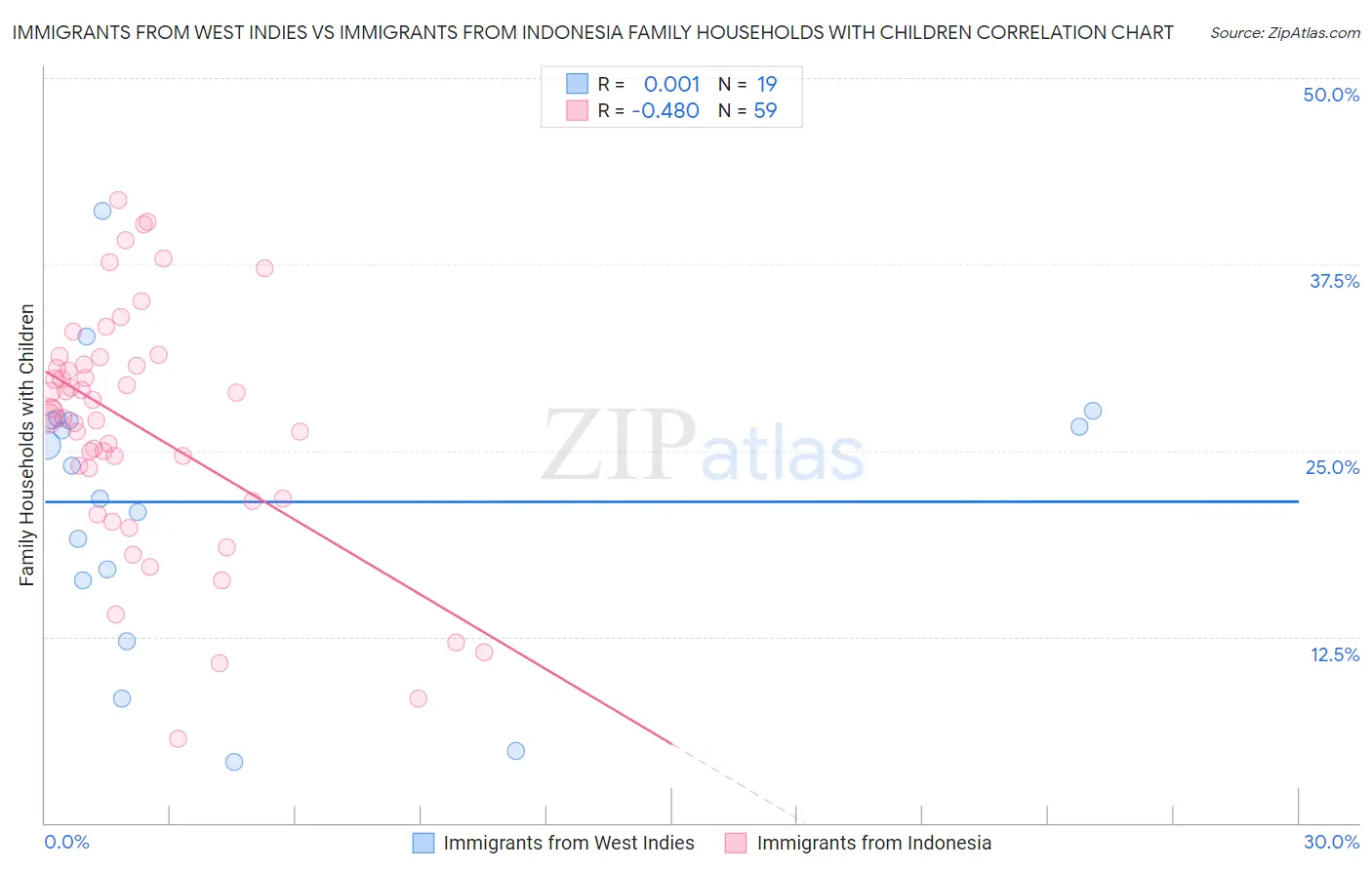Immigrants from West Indies vs Immigrants from Indonesia Family Households with Children